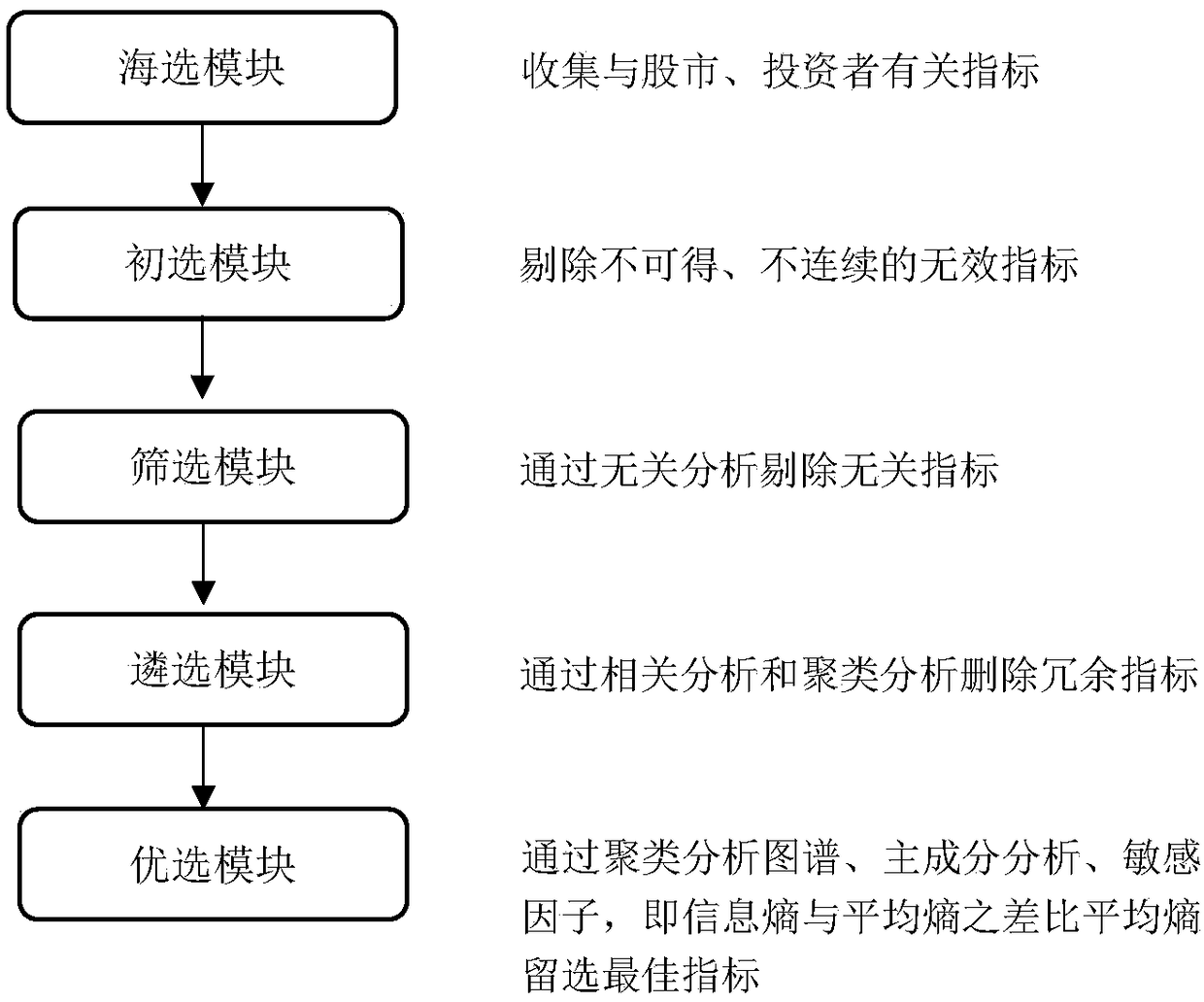 Stock market investor sentiment index selection method based on principal component analysis and average entropy increment