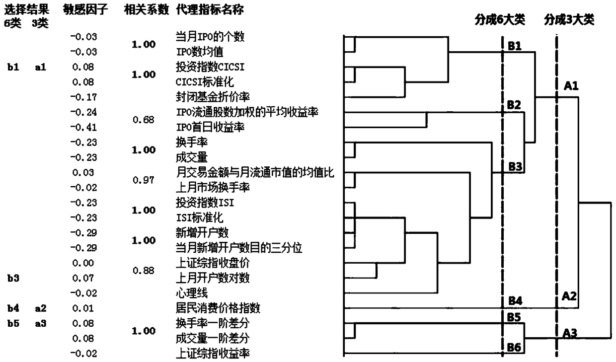 Stock market investor sentiment index selection method based on principal component analysis and average entropy increment