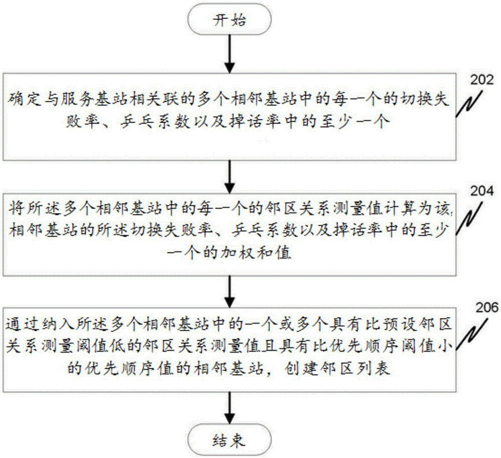 Method and system for automatically creating a neighbor list