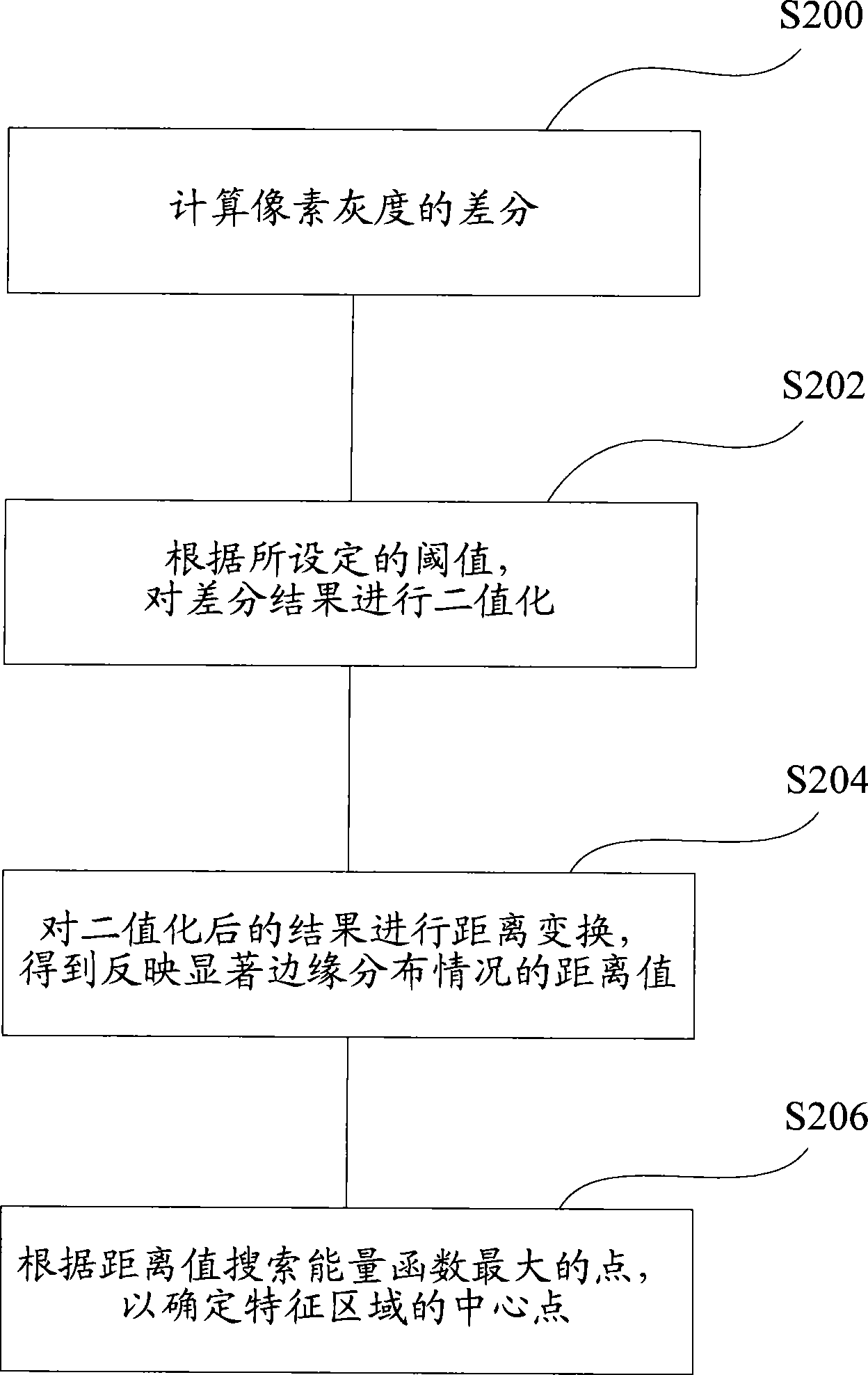 Characteristic area positioning method, car body color depth and color recognition method