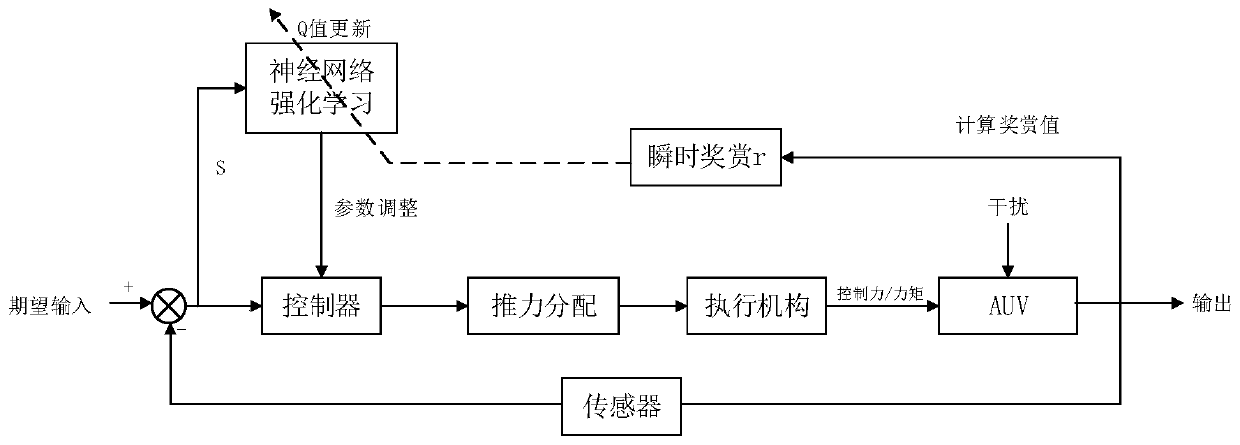 Neural network reinforcement learning control method of autonomous underwater robot