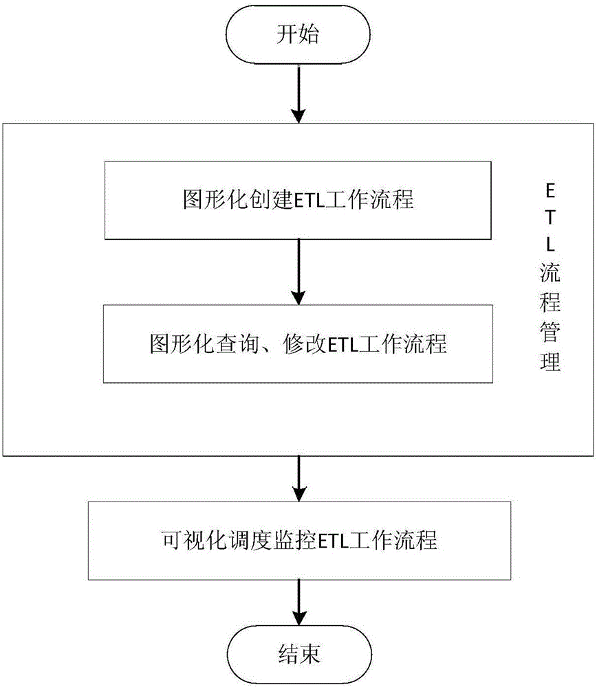 Visual ETL flow management and scheduling monitoring method