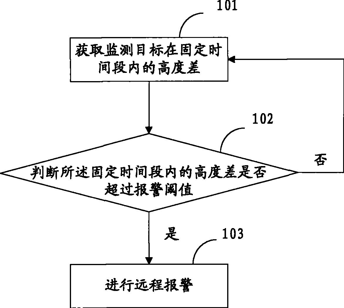 Method and device for realizing automatic alarms