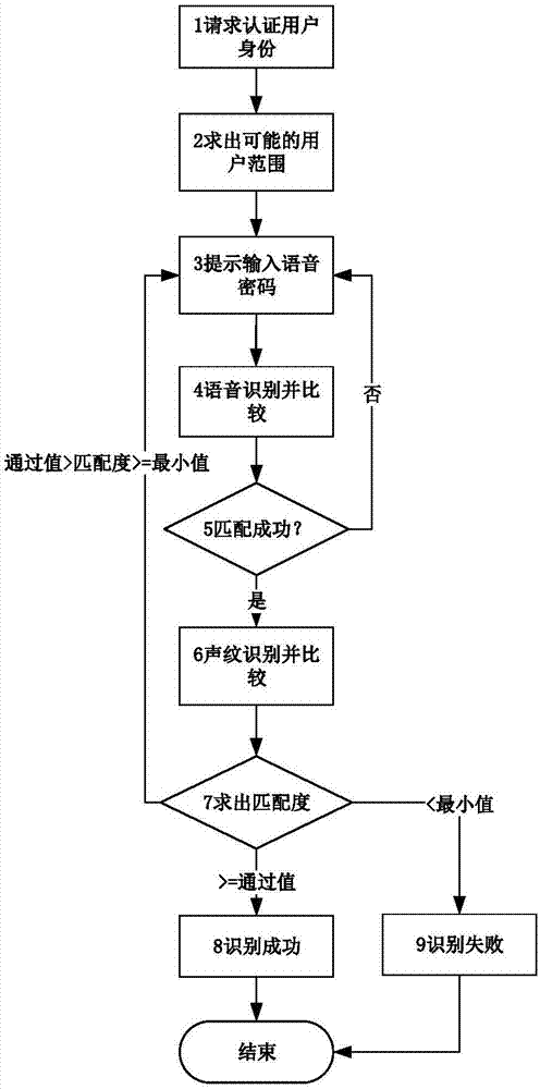 Voiceprint based identity recognition method and device