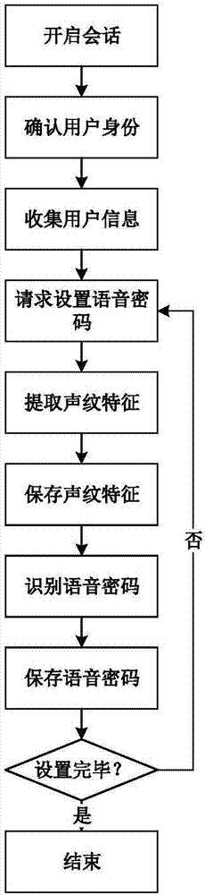 Voiceprint based identity recognition method and device