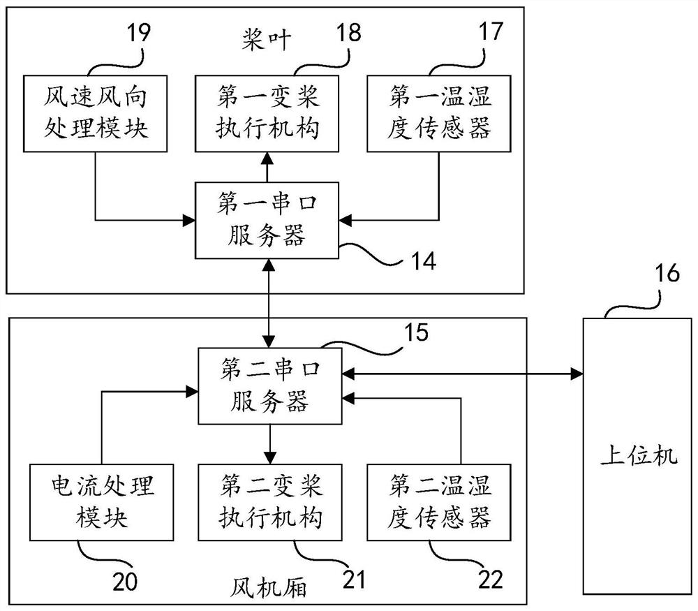 Serial server, wind power communication system and bus communication system