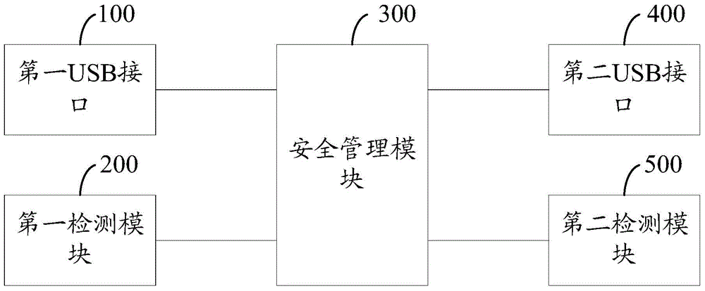 Single-kernel security authentication device with multiple USB (universal serial bus) interfaces