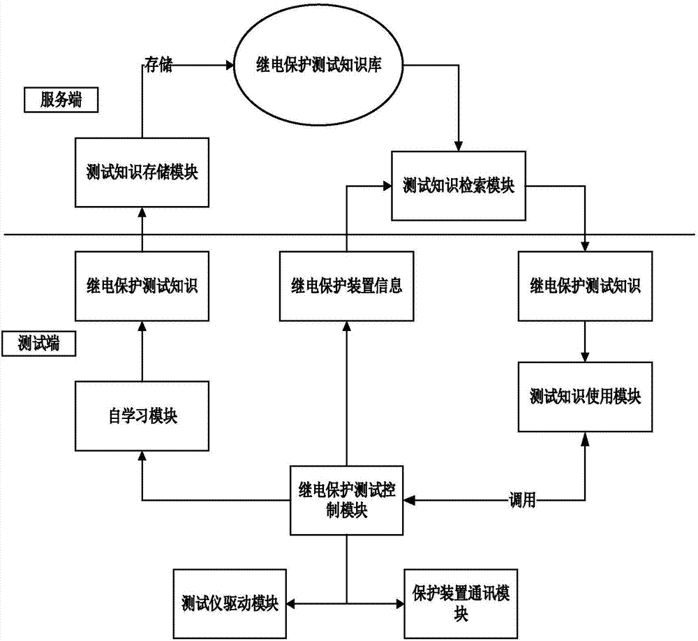 Self-learning relay protection automatic testing method and system