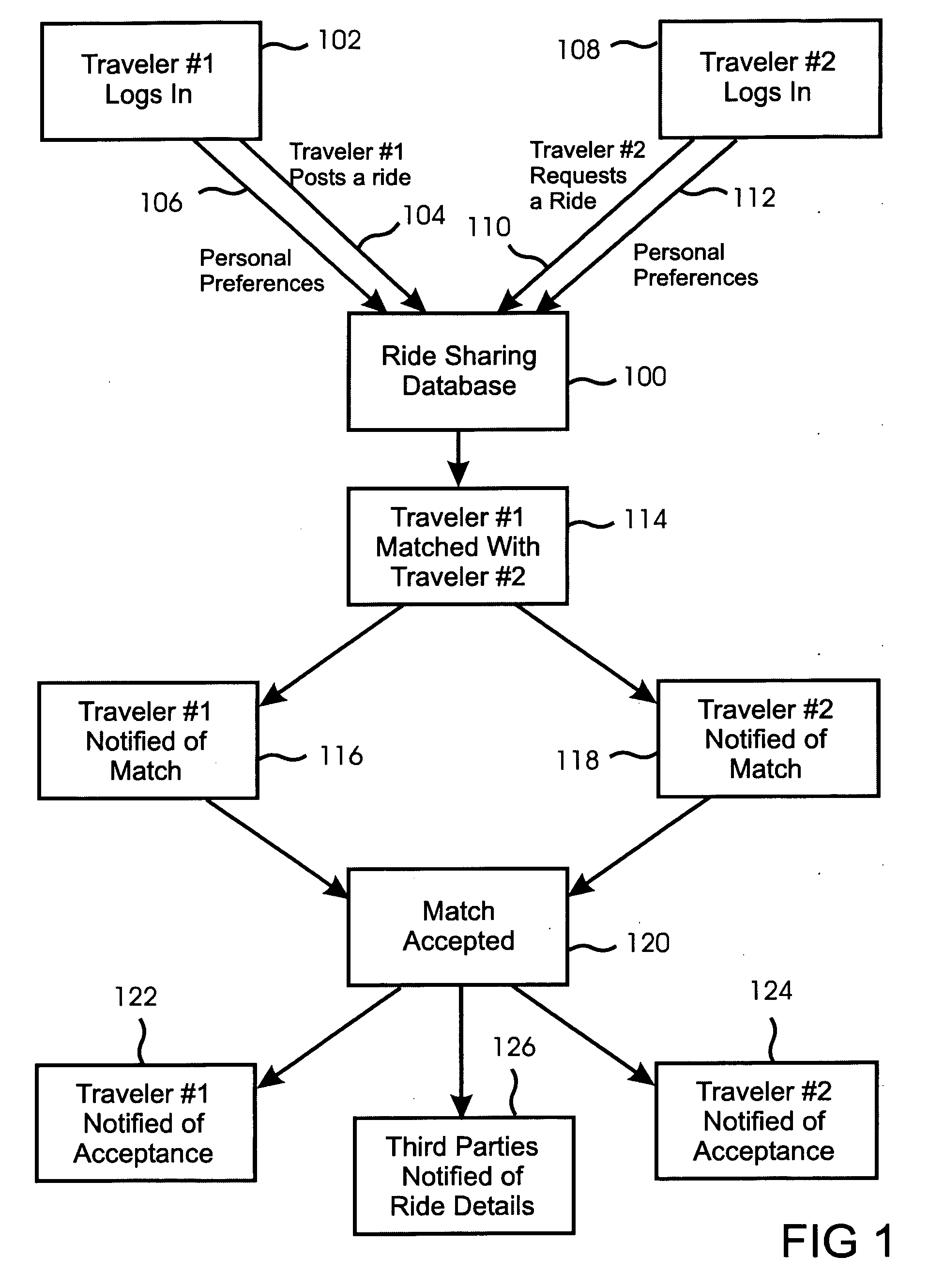 Method for providing a searchable, comprehensive database of proposed rides