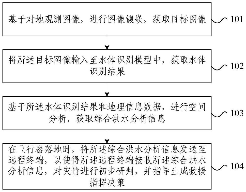 Airborne flood data processing method, device and system based on aviation emergency mode