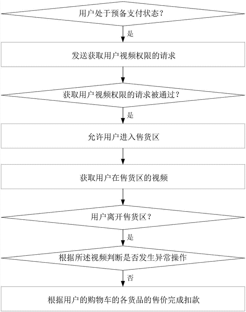 Unmanned supermarket vending method