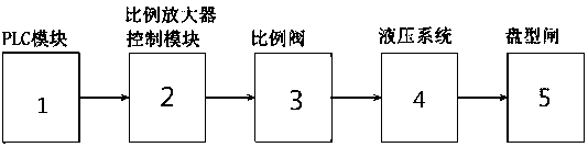 Automatic and adjustable switch control system