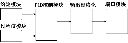 Automatic and adjustable switch control system