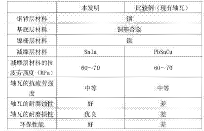 High-strength tin-indium alloy coating bushing