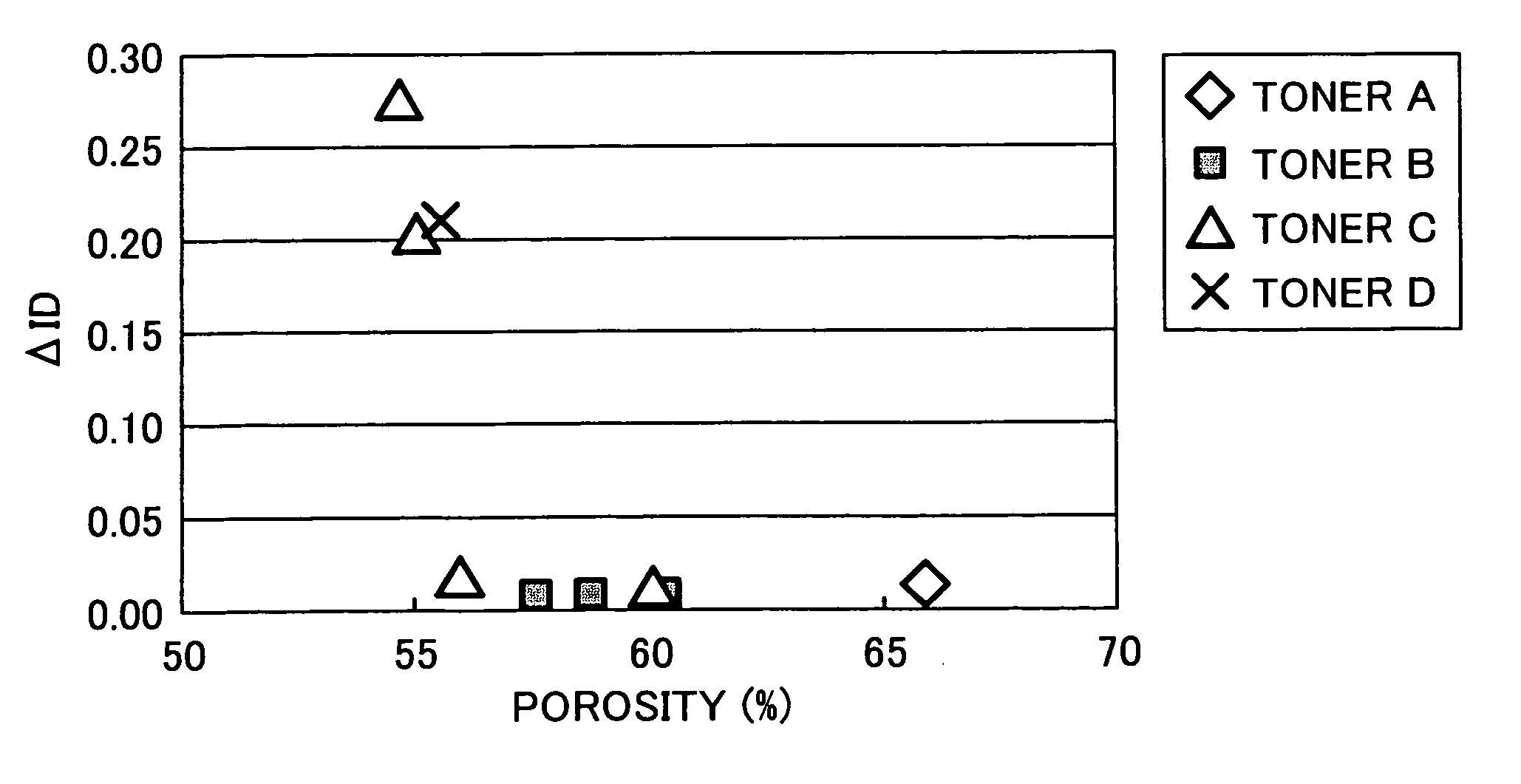 Method and apparatus for electrophotographic image forming capable of using a toner enhancing image quality and cleanability, and the toner used in the image forming