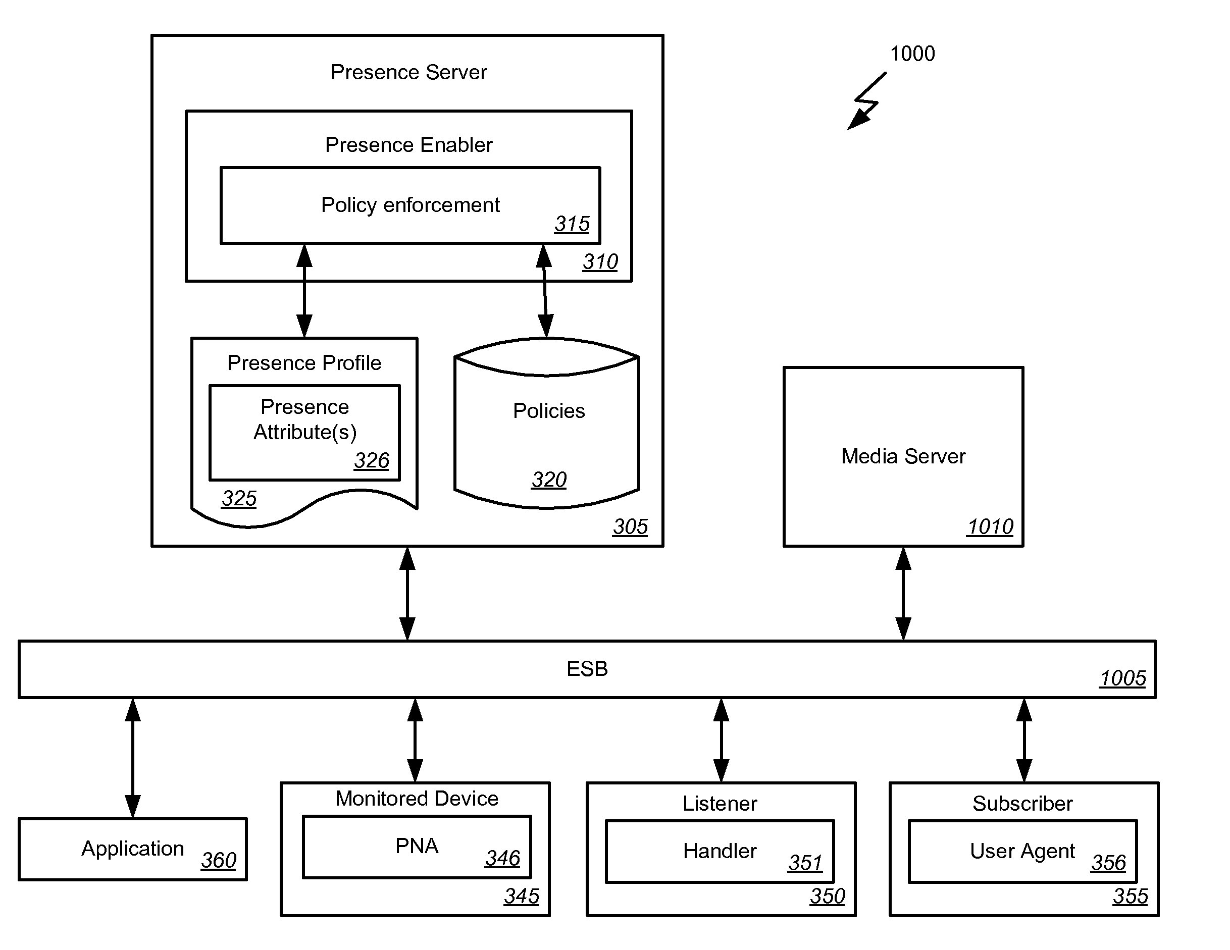 Presence-based event driven architecture