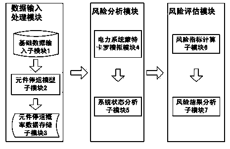 Power grid operating state assessment method based on risk theory