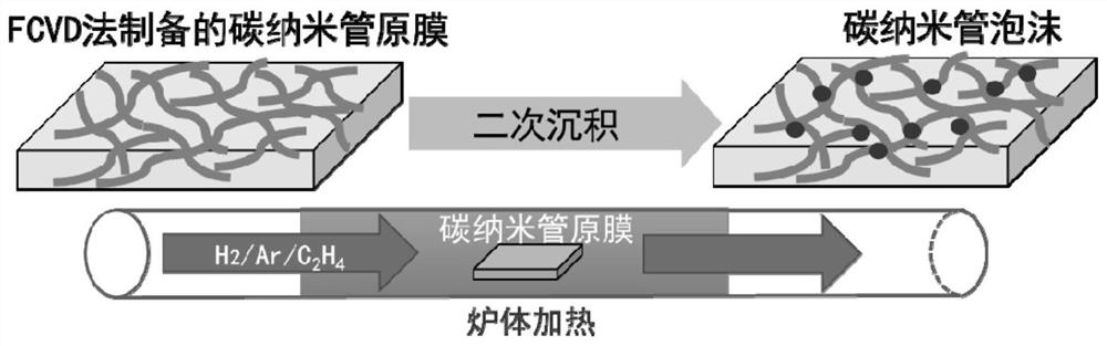 Preparation method of zinc/carbon nanotube foam composite material