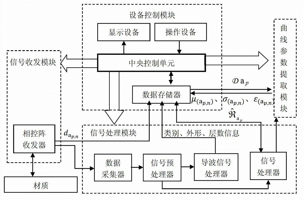 Multi-material combined recognition method and device based on ultra-wideband phased array layer-by-layer focusing