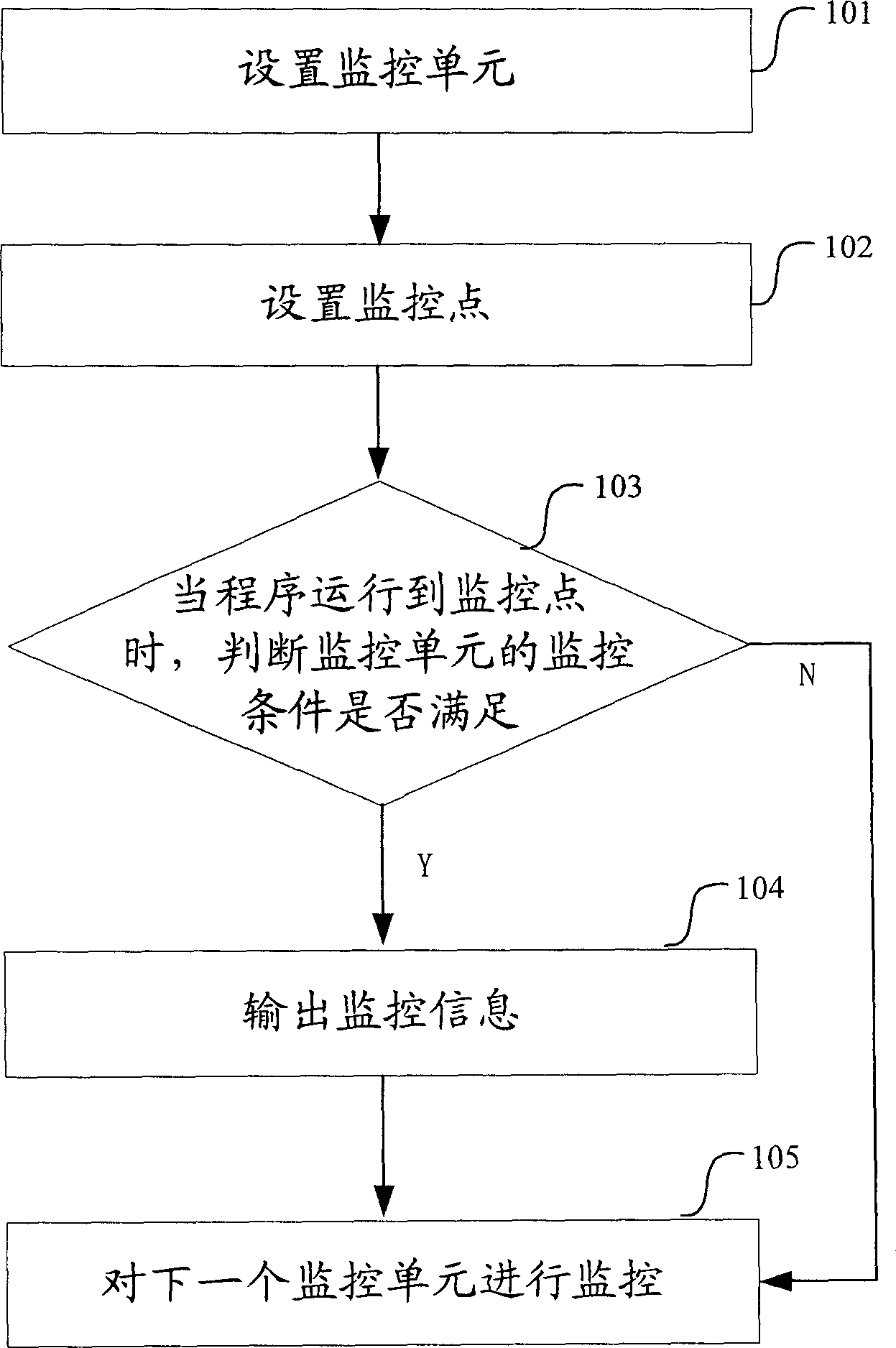 Method for monitoring internal memory varible rewrite based on finite-state-machine