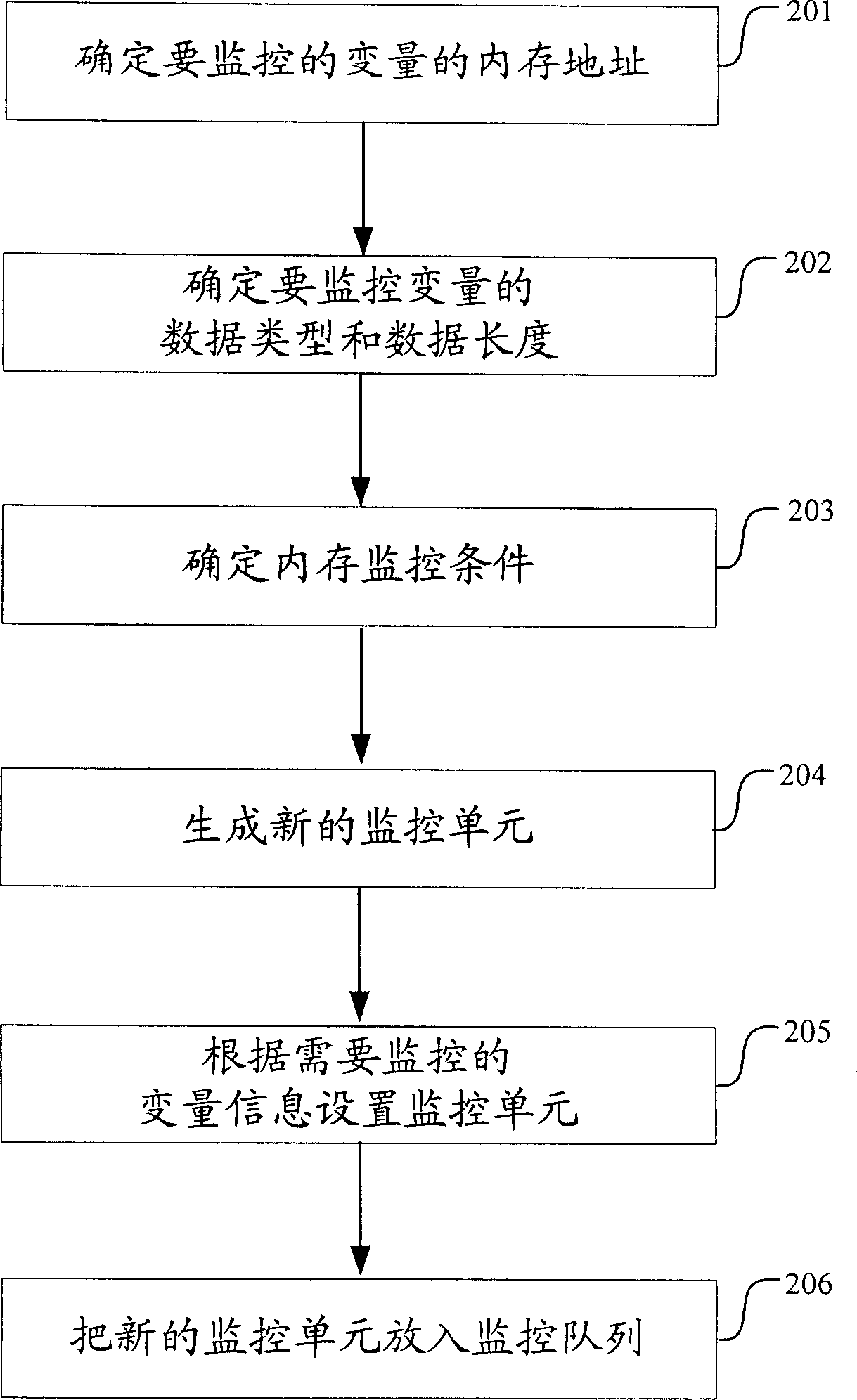 Method for monitoring internal memory varible rewrite based on finite-state-machine