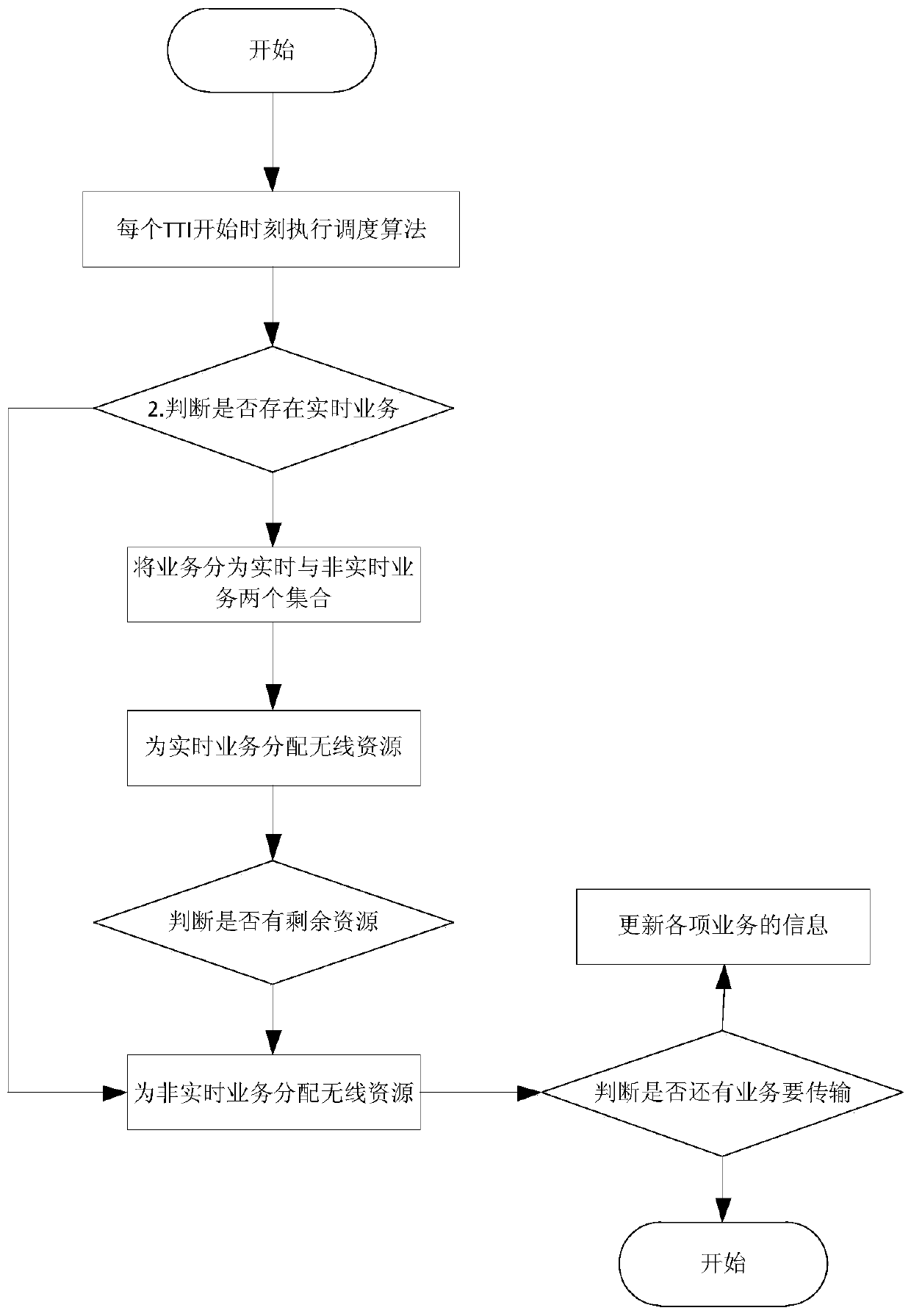 A scheduling method for ensuring multi-service qos in a power wireless communication system