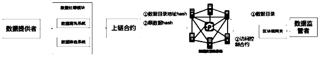 Government affair data sharing system based on block chain