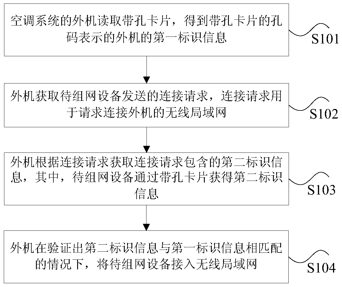 Wireless networking method and device for air conditioning system