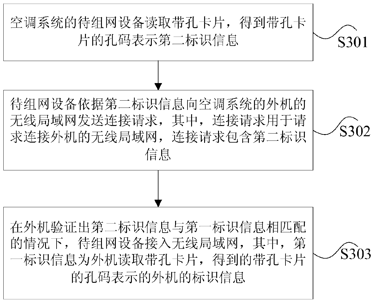 Wireless networking method and device for air conditioning system