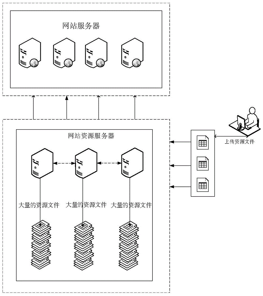 Method, device and system for processing website resource files