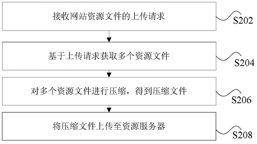 Method, device and system for processing website resource files