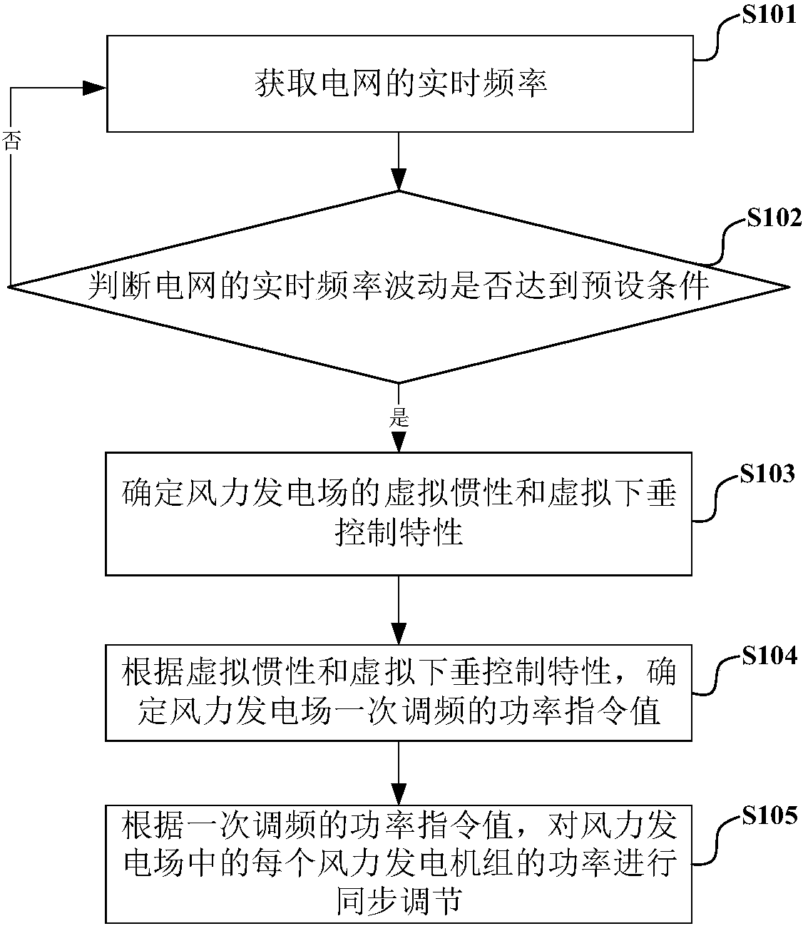 Power control method, control device, controller and system of wind generating sets