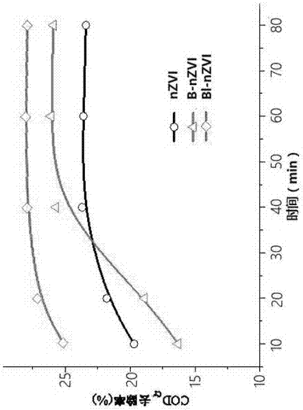 Nanometer zero-valent iron-loaded lignin-grafted bentonite composite material and preparation method thereof