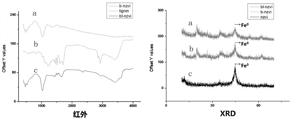 Nanometer zero-valent iron-loaded lignin-grafted bentonite composite material and preparation method thereof