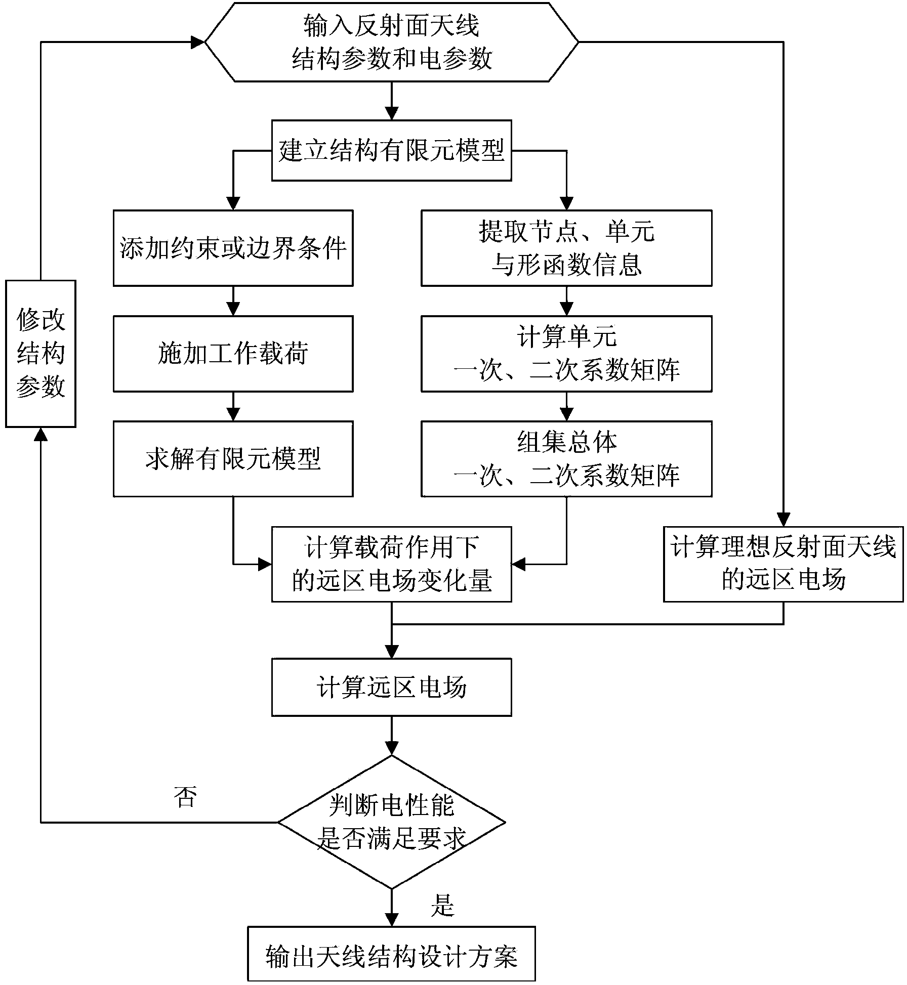 Element shape function based reflector antenna electromechanical integration design method