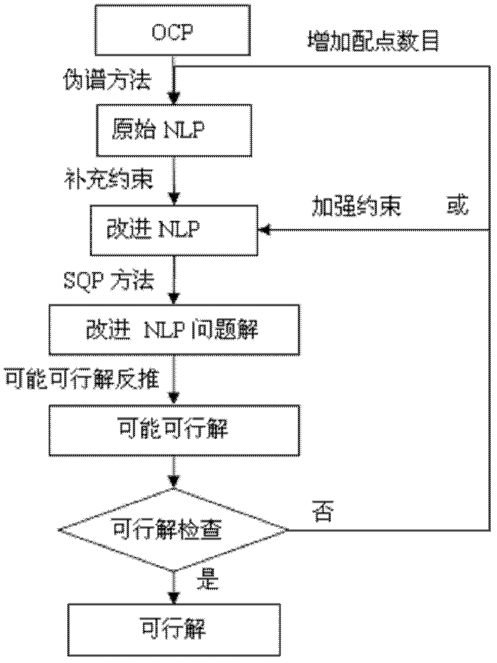 Suboptimal solution solving method based on optimal control problem pseudo-spectral method solving framework