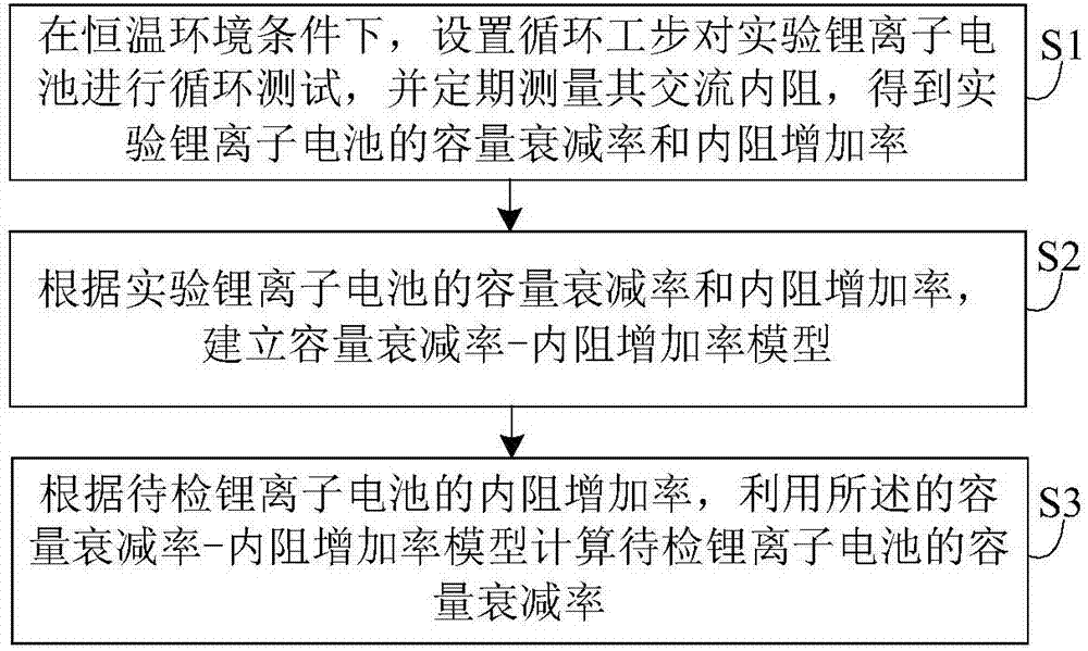 Lithium battery capacity fading rate calculating method