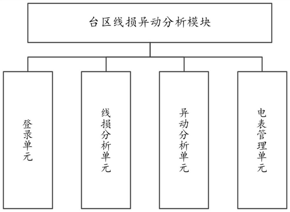 A line loss change analysis module and its operation method in station area