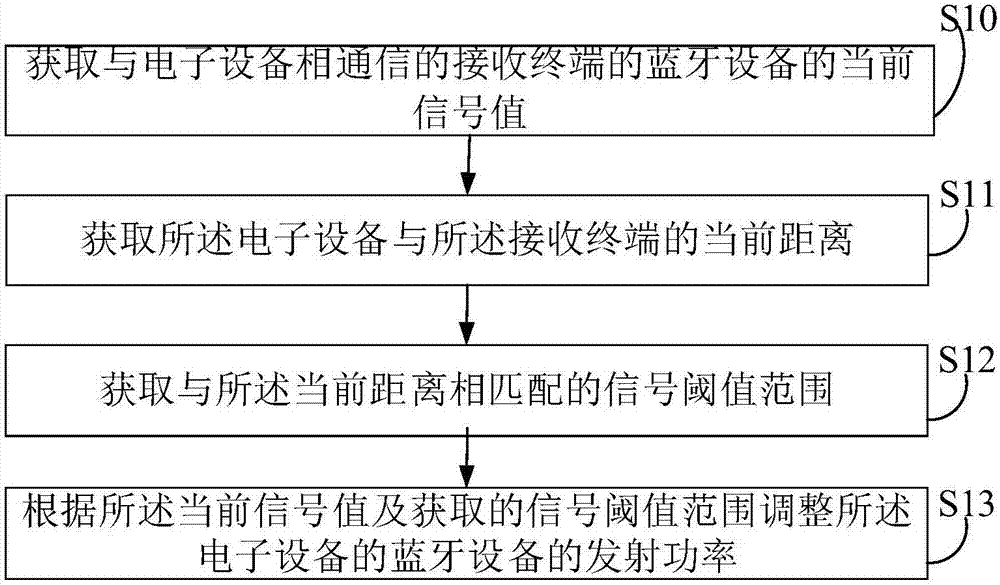 Bluetooth power regulation method and system