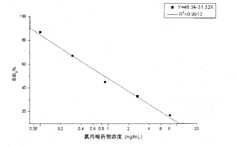 Time-resolved immunoassay kit for detecting chlorpromazine residues and detection method thereof