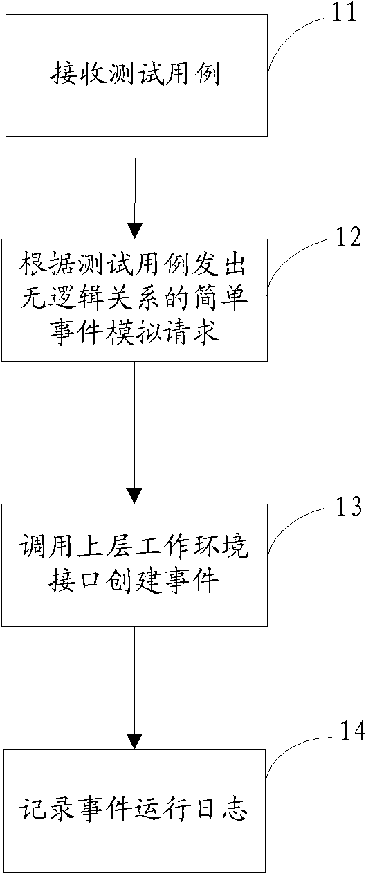 Event simulation-based user interface test method and device