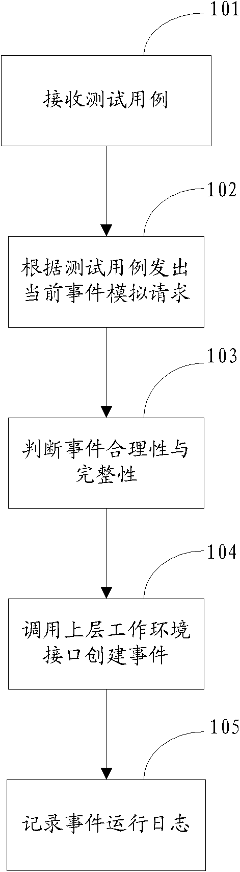 Event simulation-based user interface test method and device