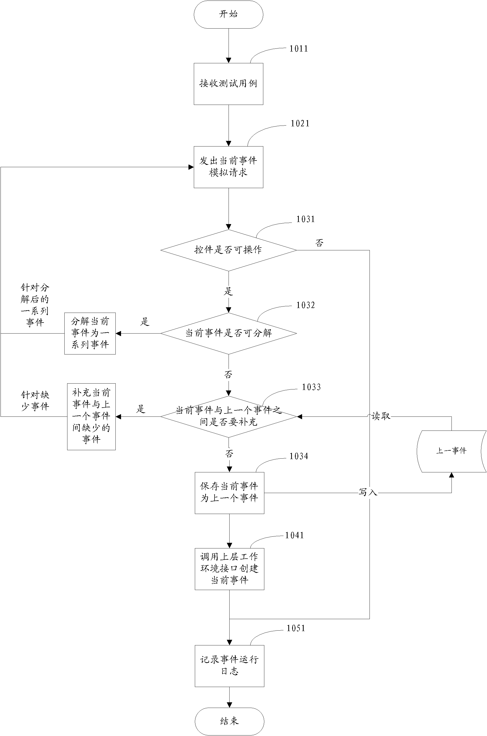 Event simulation-based user interface test method and device