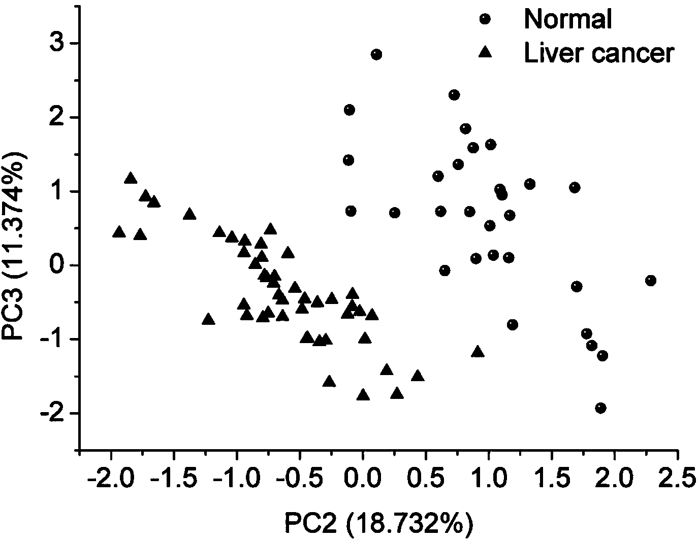 Method for detecting low-abundance protein in blood plasma through surface-enhanced Raman spectroscopy (SERS)