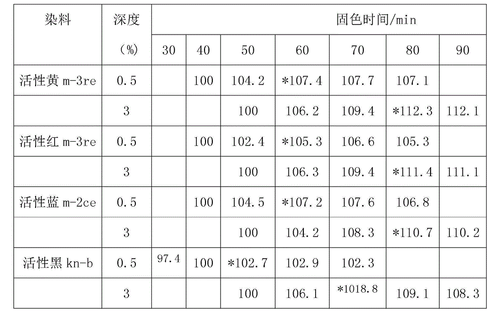 Fabric dyeing depth difference processing method