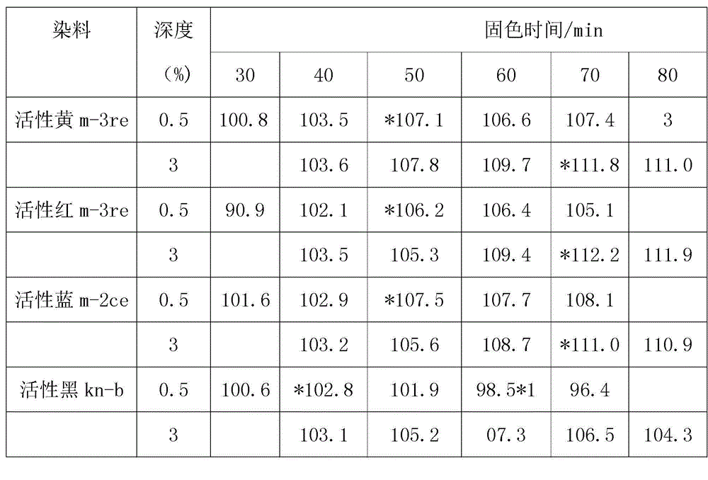 Fabric dyeing depth difference processing method