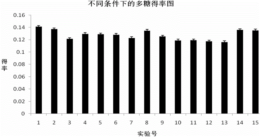 Method for efficiently extracting polysaccharide of lycium barbarum leaves