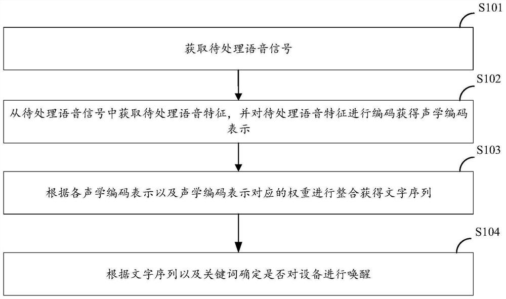 Voice wake-up method, device and equipment