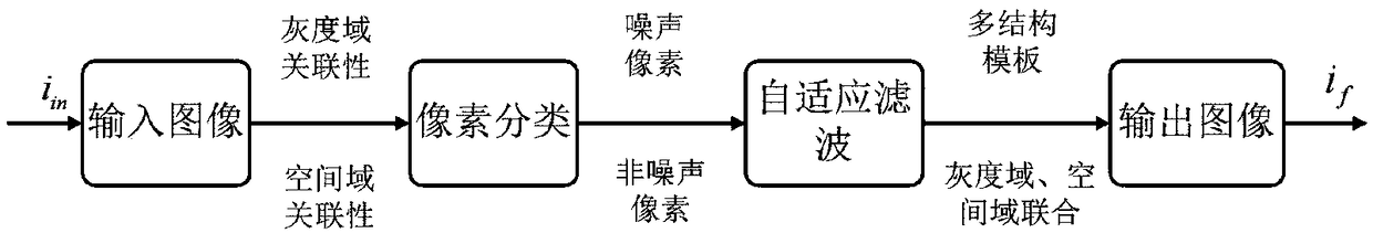 An edge protection denoising method