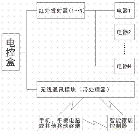 Lamp with infrared emission to control household electric appliances and control method thereof